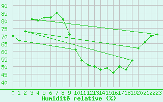 Courbe de l'humidit relative pour Magnanville (78)