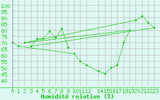 Courbe de l'humidit relative pour Waidhofen an der Ybbs