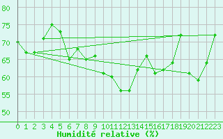 Courbe de l'humidit relative pour Narbonne-Ouest (11)