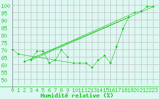 Courbe de l'humidit relative pour S. Giovanni Teatino