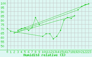Courbe de l'humidit relative pour Maisach-Galgen