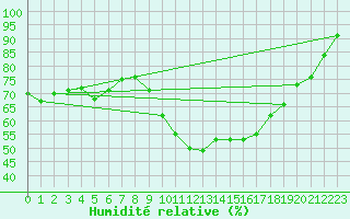 Courbe de l'humidit relative pour Figari (2A)