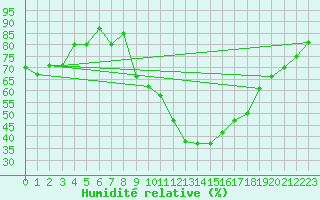 Courbe de l'humidit relative pour Langres (52) 