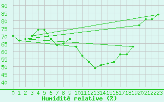 Courbe de l'humidit relative pour Ronda