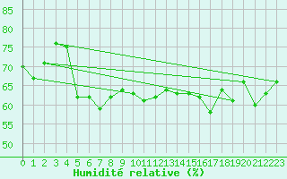 Courbe de l'humidit relative pour Machichaco Faro