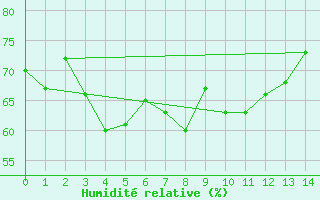 Courbe de l'humidit relative pour Ai Ruwais