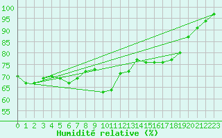 Courbe de l'humidit relative pour Aurillac (15)