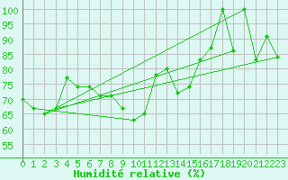 Courbe de l'humidit relative pour Gornergrat
