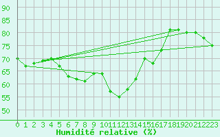 Courbe de l'humidit relative pour Ceahlau Toaca