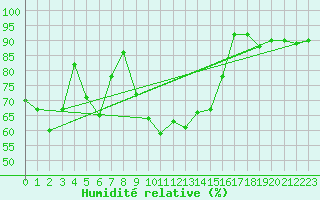 Courbe de l'humidit relative pour Capo Bellavista