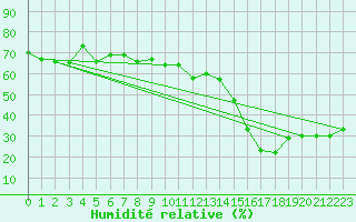 Courbe de l'humidit relative pour Locarno (Sw)