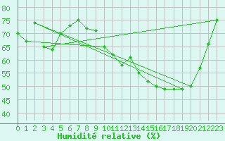 Courbe de l'humidit relative pour Vichy (03)