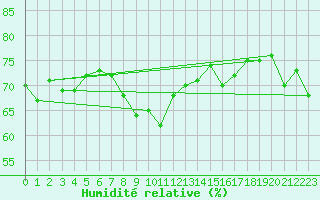 Courbe de l'humidit relative pour Bivio