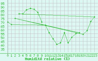 Courbe de l'humidit relative pour Le Puy - Loudes (43)