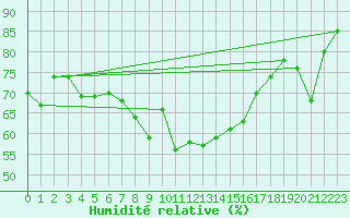 Courbe de l'humidit relative pour Kvamsoy