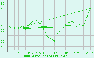 Courbe de l'humidit relative pour Chatelus-Malvaleix (23)