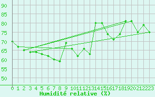 Courbe de l'humidit relative pour Porkalompolo