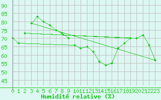 Courbe de l'humidit relative pour Les Pennes-Mirabeau (13)