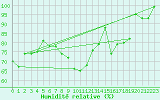 Courbe de l'humidit relative pour Feldberg-Schwarzwald (All)