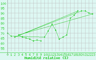 Courbe de l'humidit relative pour Dunkerque (59)