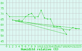 Courbe de l'humidit relative pour Montlimar (26)