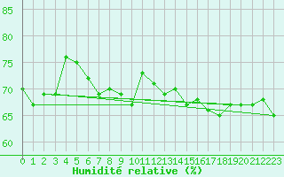 Courbe de l'humidit relative pour Greifswalder Oie