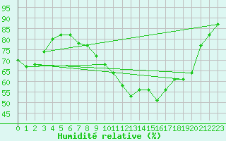 Courbe de l'humidit relative pour Salen-Reutenen
