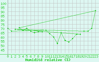 Courbe de l'humidit relative pour Le Touquet (62)