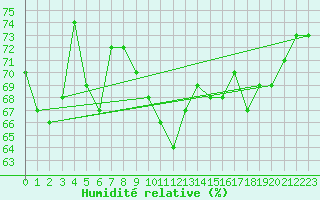 Courbe de l'humidit relative pour Slatteroy Fyr