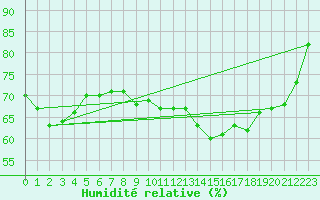 Courbe de l'humidit relative pour Prades-le-Lez - Le Viala (34)
