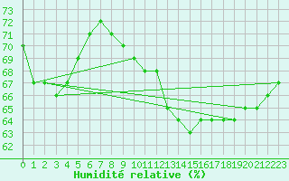 Courbe de l'humidit relative pour Cabestany (66)