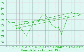 Courbe de l'humidit relative pour Mouilleron-le-Captif (85)