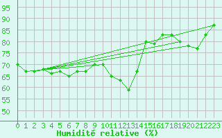 Courbe de l'humidit relative pour Porquerolles (83)