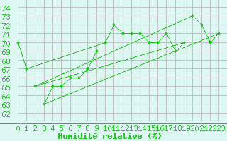 Courbe de l'humidit relative pour Lakatraesk