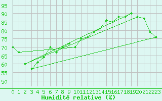 Courbe de l'humidit relative pour Coen
