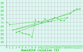 Courbe de l'humidit relative pour Solenzara - Base arienne (2B)