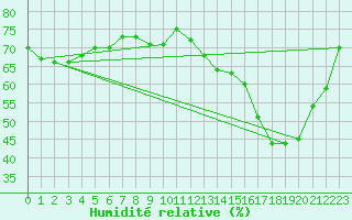 Courbe de l'humidit relative pour Saint-Martial-de-Vitaterne (17)
