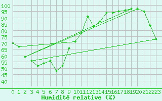 Courbe de l'humidit relative pour Tateyama