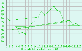 Courbe de l'humidit relative pour Casterton Cfa
