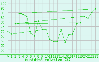 Courbe de l'humidit relative pour Colmar (68)