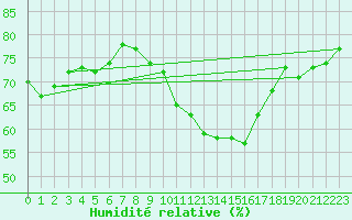 Courbe de l'humidit relative pour Saint-Ciers-sur-Gironde (33)