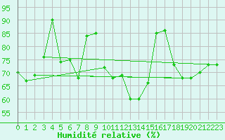 Courbe de l'humidit relative pour Walney Island