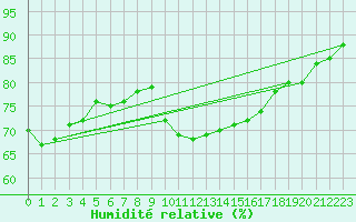 Courbe de l'humidit relative pour Saint-Igneuc (22)