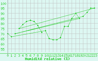 Courbe de l'humidit relative pour Porquerolles (83)