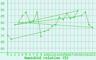 Courbe de l'humidit relative pour Puerto de San Isidro