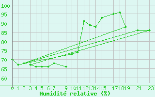 Courbe de l'humidit relative pour Murska Sobota