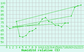 Courbe de l'humidit relative pour Ristolas - La Monta (05)