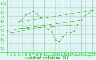 Courbe de l'humidit relative pour Thorigny (85)