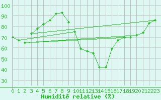 Courbe de l'humidit relative pour Rochefort Saint-Agnant (17)