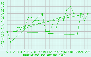 Courbe de l'humidit relative pour Ummendorf